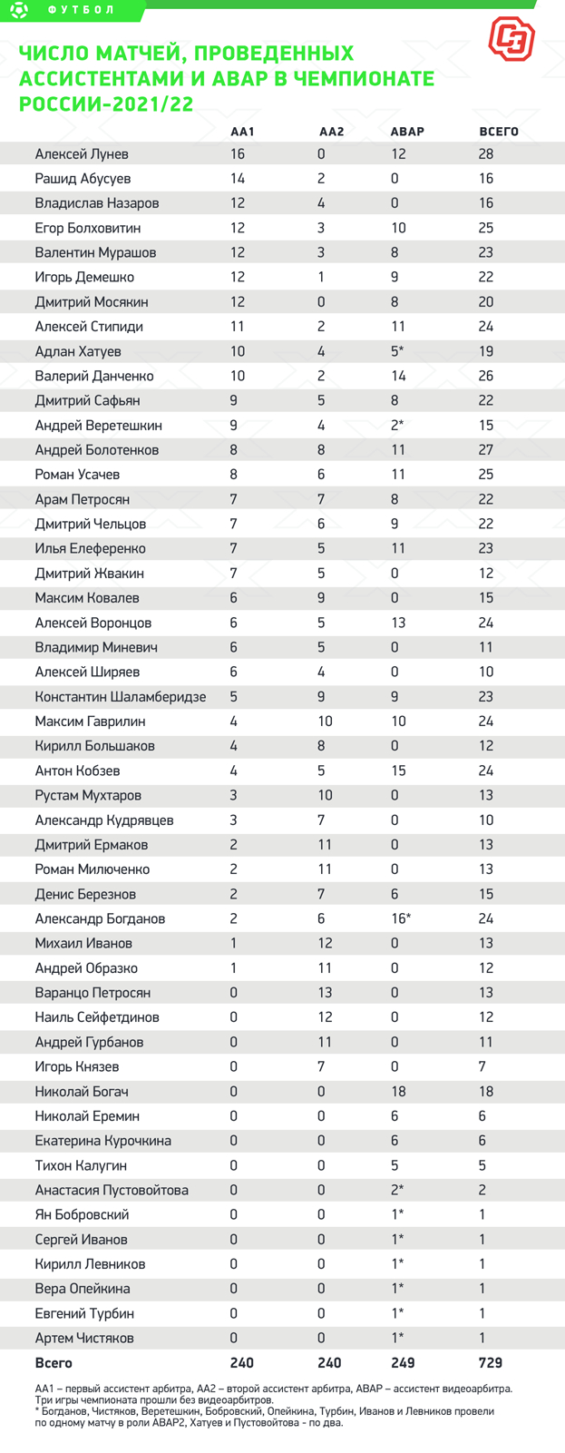 Число матчей, проведенных ассистентами и АВАР в чемпионате России-2021/22. Число матчей, проведенных ассистентами и АВАР в чемпионате России-2021/22.