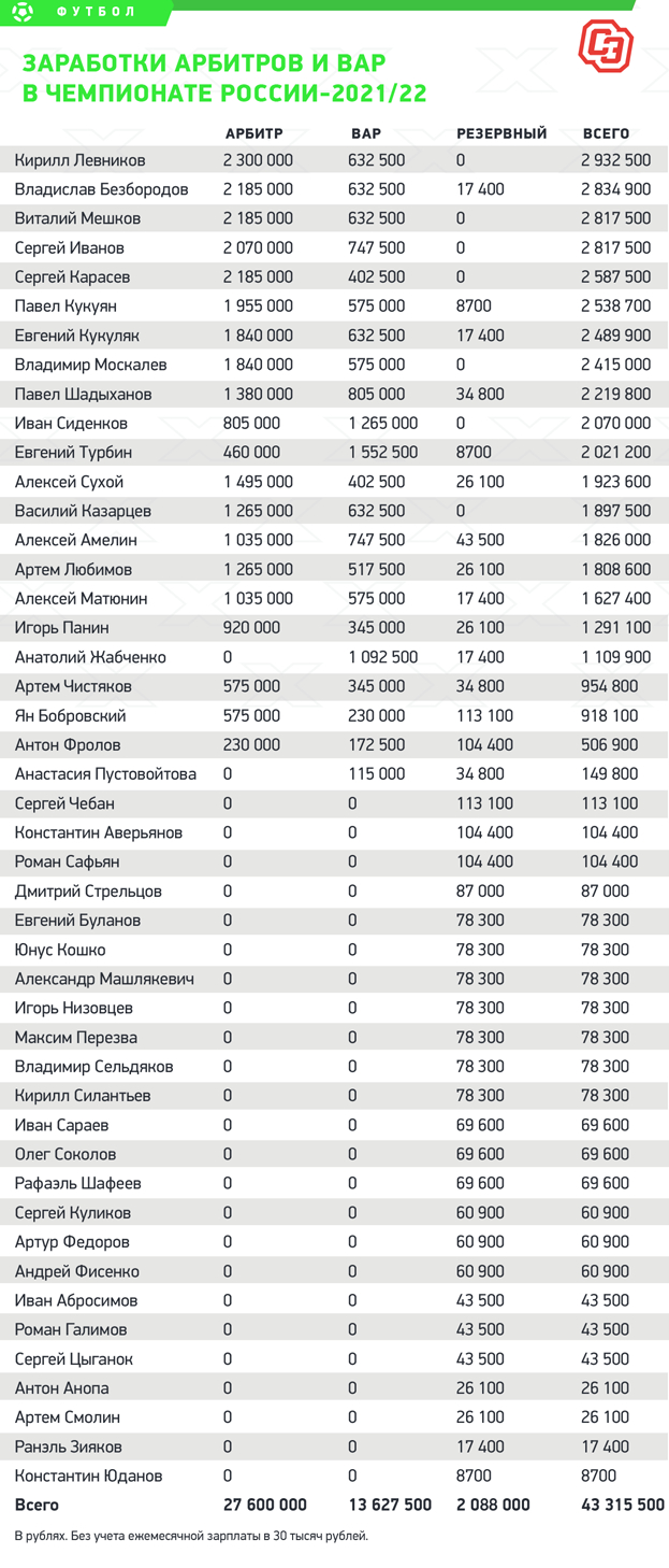 Заработки арбитров и ВАР в чемпионате России-2021/22. Заработки арбитров и ВАР в чемпионате России-2021/22.