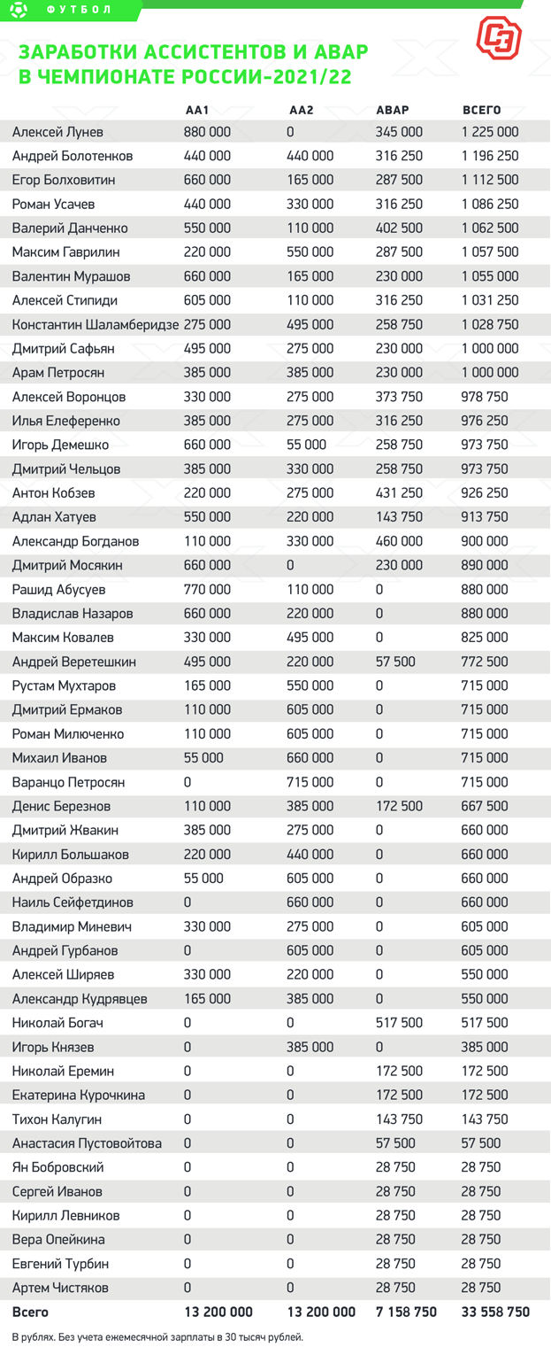 Заработки ассистентов и АВАР в чемпионате России-2021/22. Заработки ассистентов и АВАР в чемпионате России-2021/22.