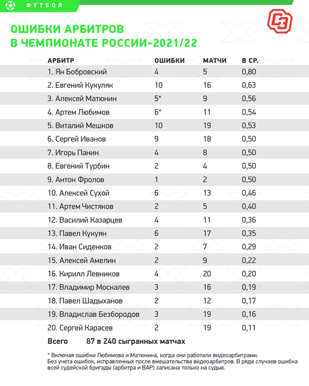 Ошибки арбитров в чемпионате России-2021/22. Ошибки арбитров в чемпионате России-2021/22.