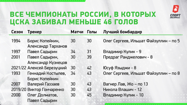 Все чемпионаты России, в которых ЦСКА забивал меньше 46 голов. Все чемпионаты России, в которых ЦСКА забивал меньше 46 голов.