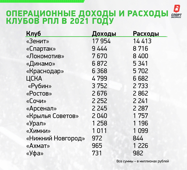 Операционные доходы и расходы клубов РПЛ в 2021 году. Операционные доходы и расходы клубов РПЛ в 2021 году.