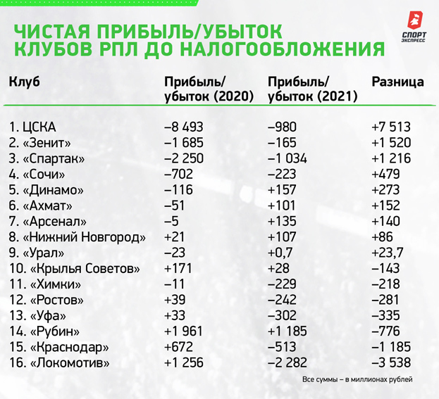 Чистая прибыль/убыток клубов РПЛ до налогообложения. Чистая прибыль/убыток клубов РПЛ до налогообложения.