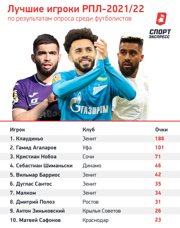 Лучшие игроки РПЛ-2021/22 по версии футболистов лиги: топ-10. Фото «СЭ»