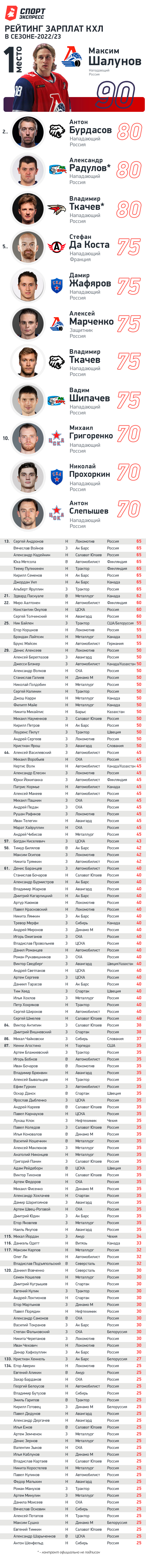 Рейтинг зарплат КХЛ в сезоне-2022/23. Фото "СЭ"