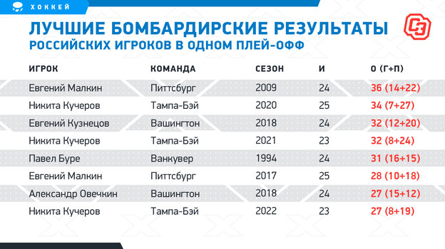 Лучшие бомбардирские результаты российских игроков в одном плей-офф. Фото "СЭ"