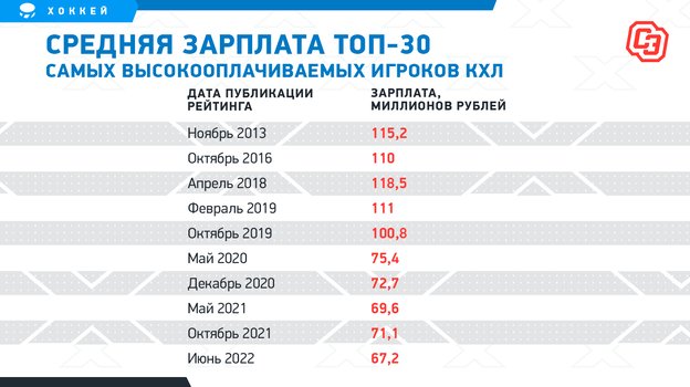Средняя зарплата топ-30 самых высокооплачиваемых игроков КХЛ. Фото "СЭ"