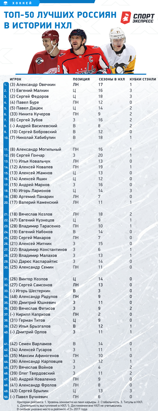 50 лучших россиян в истории НХЛ.