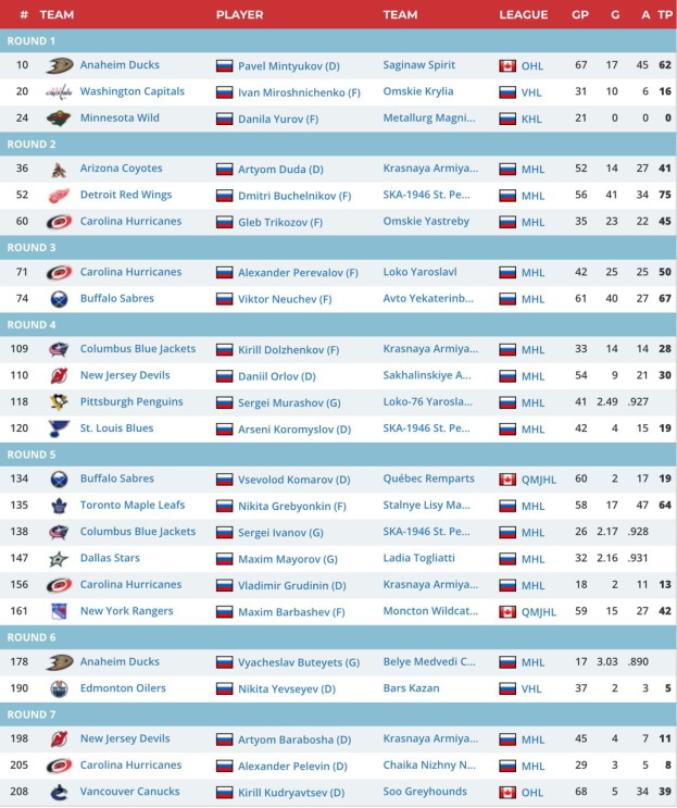 Все россияне на драфте НХЛ-2022.