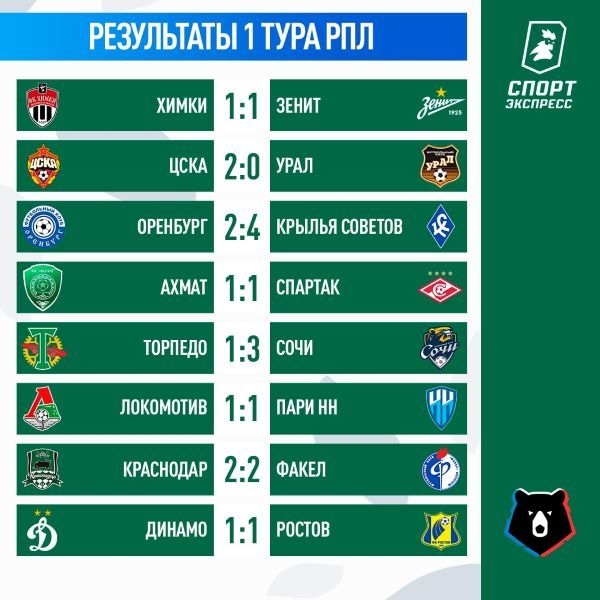 Чемпионат России по футболу: турнирная таблица РПЛ после 1 тура сезона 2022-2023. Спорт-Экспресс