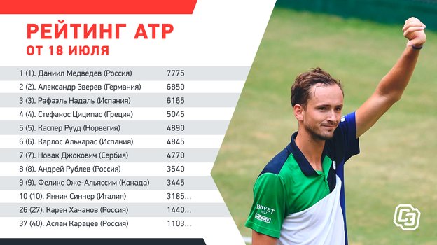 Рейтинг ATP от 18 июля. Фото "СЭ"