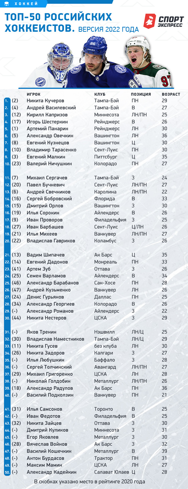 50 лучших российских хоккеистов, рейтинг 2022 года — Никита Кучеров, Кирилл  Капризов, Александр Овечкин. Спорт-Экспресс