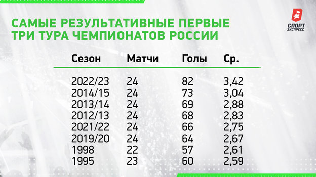 Самые результативные первые три тура чемпионатов России. Самые результативные первые три тура чемпионатов России.