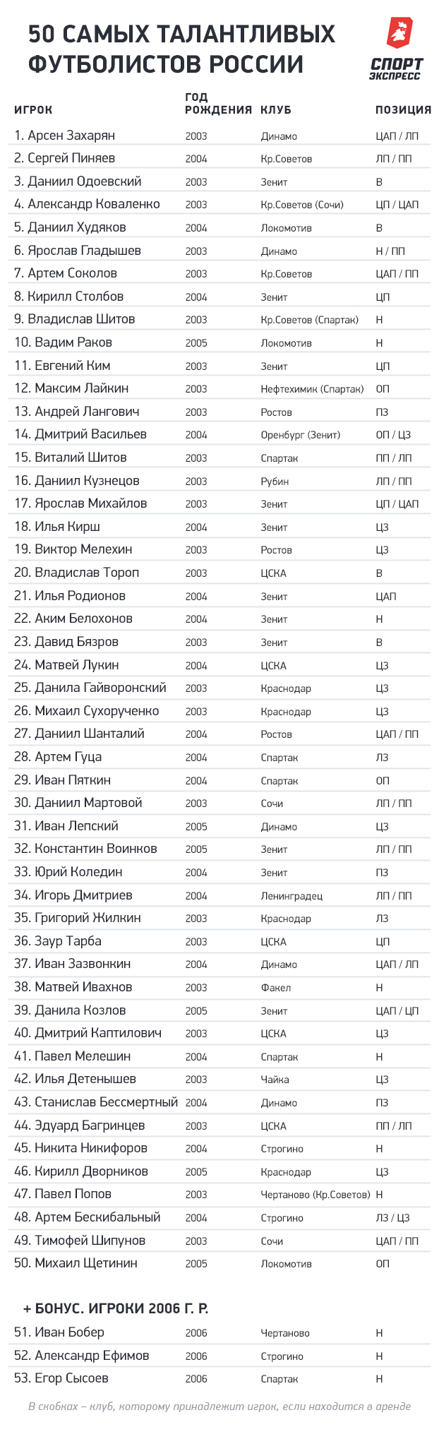 50 самых талантливых футболистов России. Фото "СЭ"