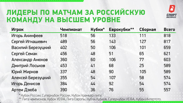 Лидеры по матчам за российскую команду на высшем уровне.