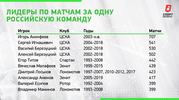 Лидеры по матчам за одну российскую команду.