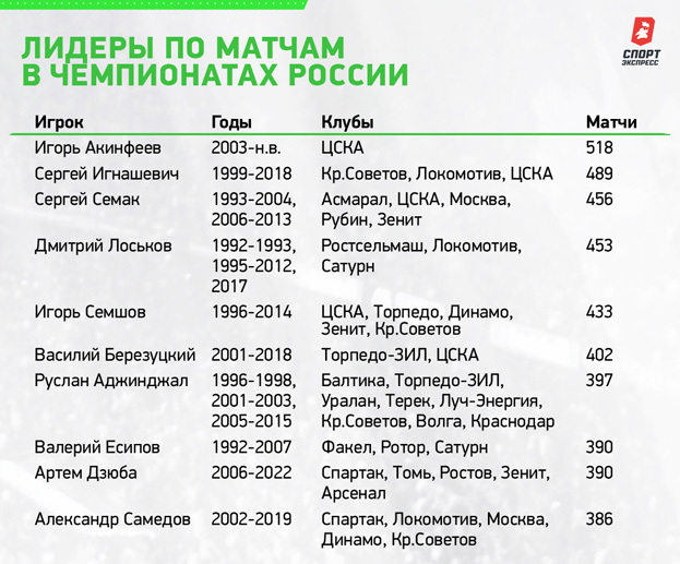 Лидеры по матчам в чемпионатах России.