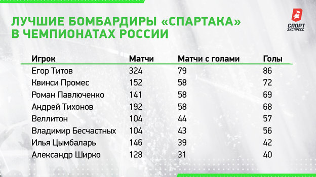 промес голы за спартак статистика