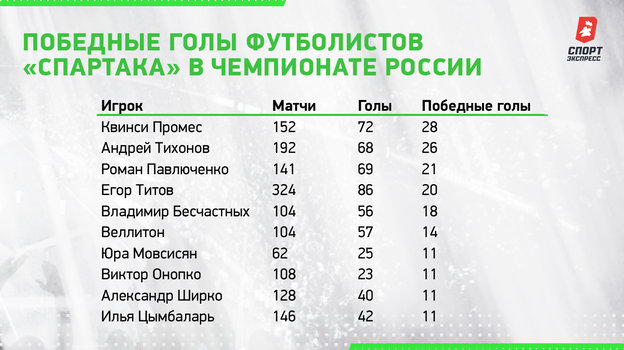 Победные голы футболистов «Спартака» в чемпионате России. Победные голы футболистов «Спартака» в чемпионате России.