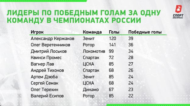 Лидеры по победным голам за одну команду в чемпионатах России. Лидеры по победным голам за одну команду в чемпионатах России.
