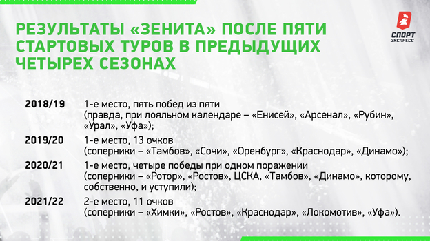 Результаты "Зенита" после пяти стартовых туров в предыдущих четырех сезонах.