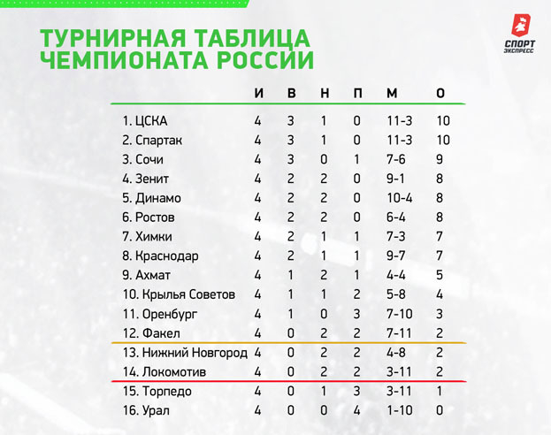 Турнирная таблица чемпионата России.