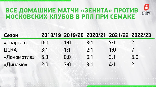 Все домашние матчи «Зенита» против московских клубов в РПЛ при Семаке.