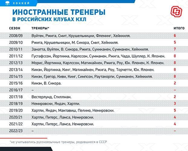 Иностранные тренеры в российских клубах КХЛ.