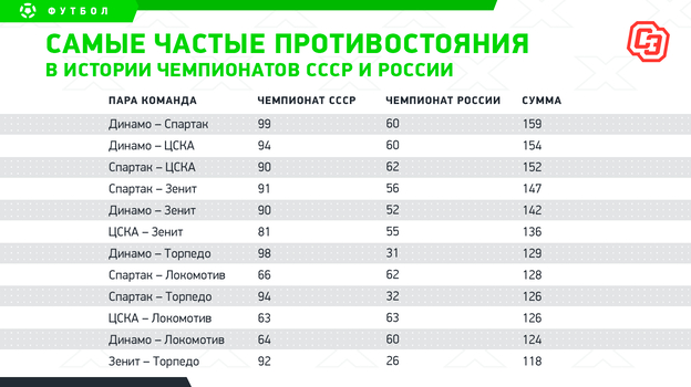Самые частые противостояния в истории чемпионатов СССР и России. Фото "СЭ"