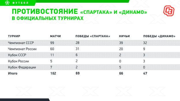 
                        Дома «Динамо» не обыгрывало «Спартак» с 2009 года. Статистическое превью старейшего дерби
                    