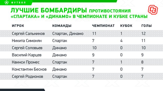 
                        Дома «Динамо» не обыгрывало «Спартак» с 2009 года. Статистическое превью старейшего дерби
                    