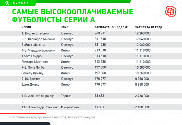 
                        Все зарплаты игроков топ-5 лиг: самая большая — у Мбаппе, Кокорин — почти на уровне с Головиным
                    