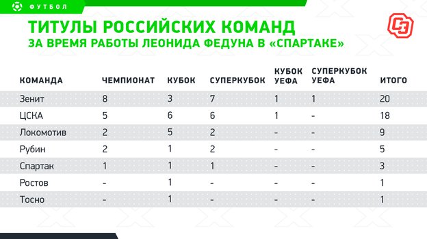 Титулы российских команд за время работы Леонида Федуна в "Спартаке"