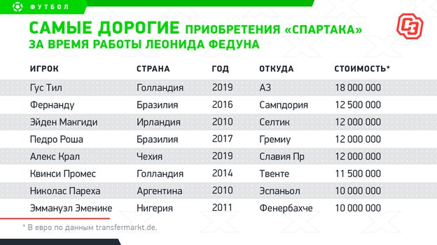 Самые дорогие приобретения "Спартака" за время работы Леонида Федуна