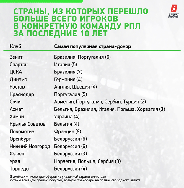 
                        У кого клубы РПЛ чаще берут игроков? «Сочи» — у «Зенита», «Спартак» — у «Крыльев», «Локо» — у французов
                    