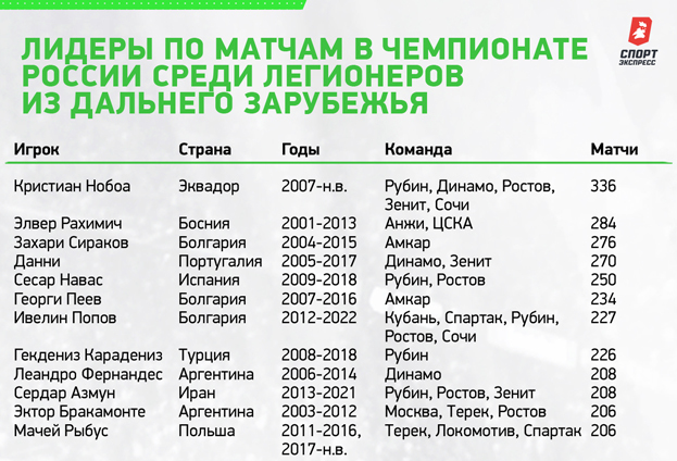 Лидеры по матчам в чемпионате России среди легионеров из дальнего зарубежья. Лидеры по матчам в чемпионате России среди легионеров из дальнего зарубежья.