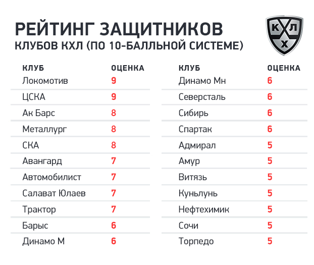 Рейтинг защитников клубов КХЛ. Фото "СЭ"