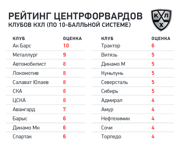 Рейтинг центрфорвардов клубов КХЛ. Фото "СЭ"
