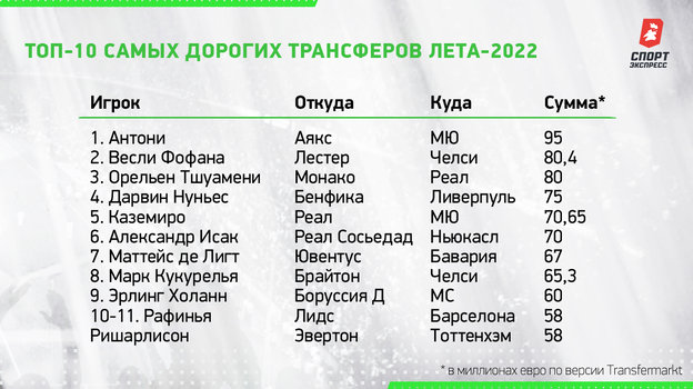 трансферы футбола 2022 лето таблица