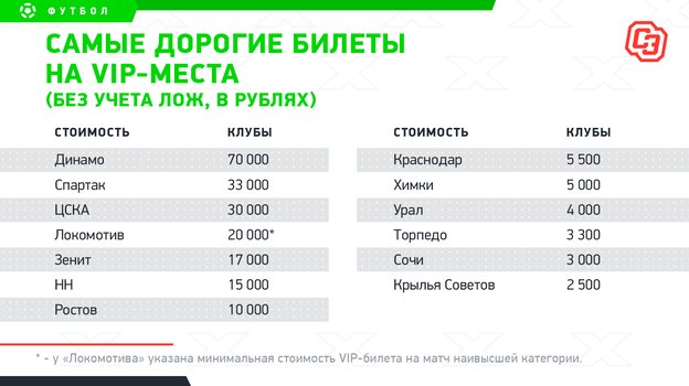 
                        Сколько стоят билеты в РПЛ? Самый дешевый — 8 рублей, самый дорогой — 70 тысяч
                    