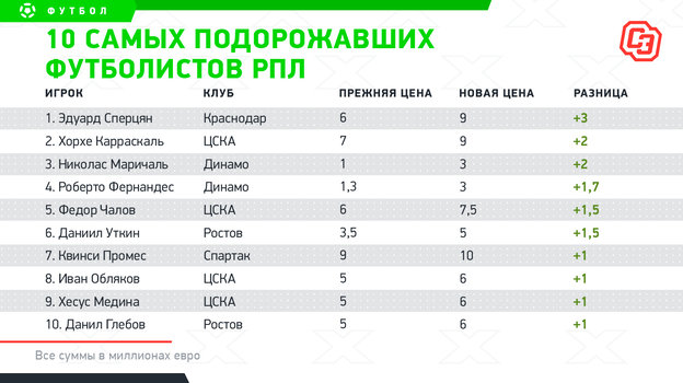 
                        Кордоба и Агаларов — самые подешевевшие игроки РПЛ, Сперцян и Карраскаль подорожали больше всех
                    