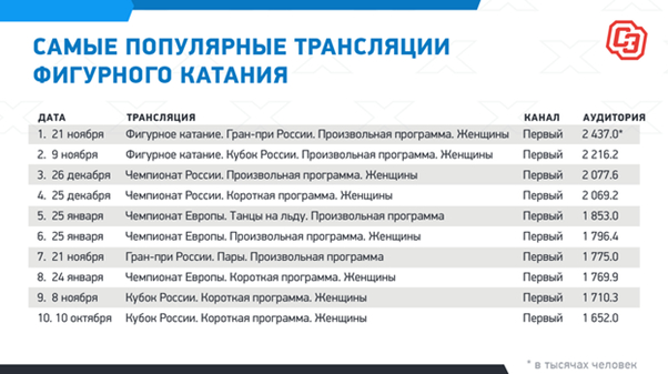 Самые популярные трансляции фигурного катания с конца декабря 2019 по январь 2021 года. Самые популярные трансляции фигурного катания с конца декабря 2019 по январь 2021 года.