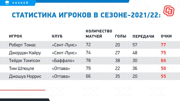 Статистика игроков в сезоне-2021/22. Фото "СЭ"