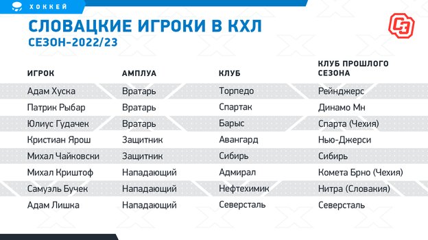 Словацкие игроки в КХЛ, сезон-2022/23. Фото "СЭ"