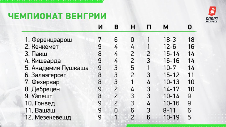 Чемпионат венгрии результат. Чемпионат венгрии результат. Чемпионат венгрии результат. Чемпионат венгрии результат. Национальный чемпионат венгрии по футболу эмблема.