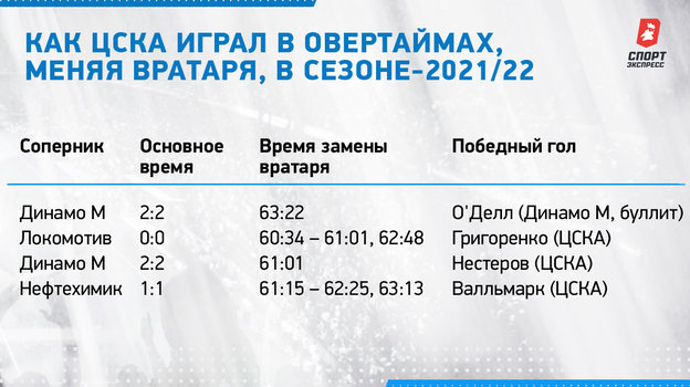 Как ЦСКА играл в овертаймах, меняя вратаря, в сезоне-2021/22.