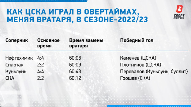 Как ЦСКА играл в овертаймах, меняя вратаря, в сезоне-2022/23.