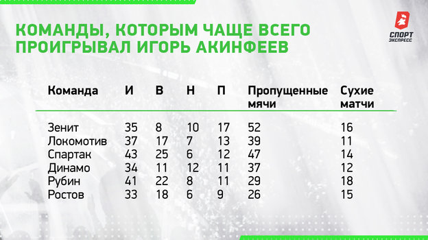 Команды, которым чаще всего проигрывал Игорь Акинфеев.