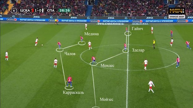 Тактика ЦСКА в матче против "Спартака".
