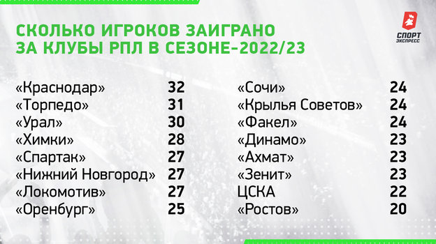 Сколько игроков заиграно за клубы РПЛ в сезоне-2022/23. Сколько игроков заиграно за клубы РПЛ в сезоне-2022/23.